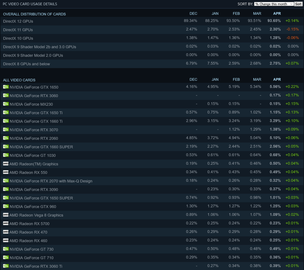 Steam Cpu Chart Steam의 AMD CPU 점유율이 Linux/Windows에서 36.3%/29.5%에 도달 : Ryzen 7 5800X는 ...
