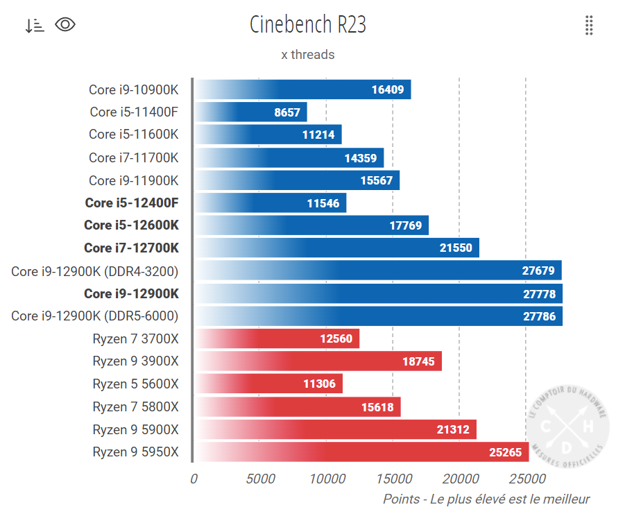 출시되지 않은 Intel Core i5-12400F CPU는 Ryzen 5 5600X 성능을 절반