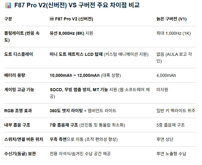 독거미 AULA F87Pro V2 키보드12000mAh 초신버전 유성축